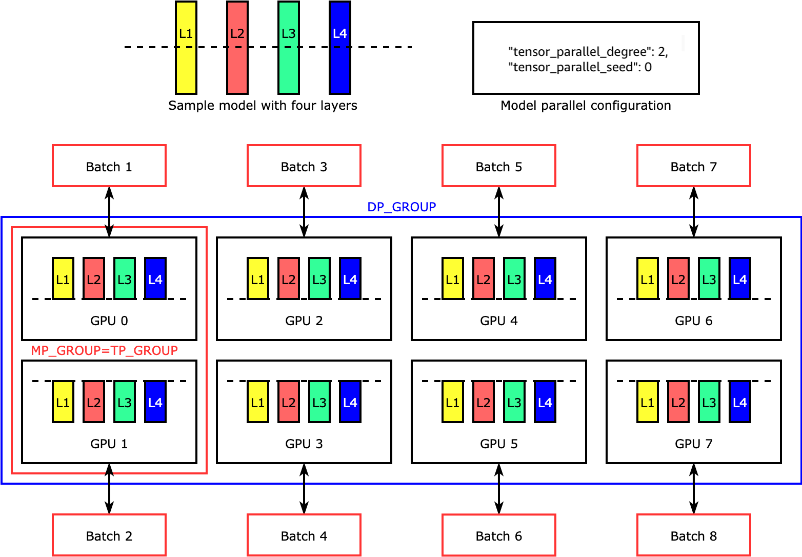 Contoh paling sederhana tentang bagaimana perpustakaan SMP membagi model dengan empat lapisan untuk mencapai paralelisme tensor dua arah (“tensor_parallel_degree”: 2).