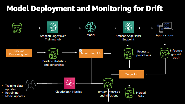 Proses pemantauan model dengan Amazon SageMaker Model Monitor.