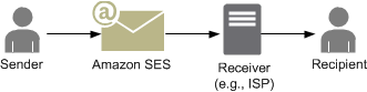 Alur email dari pengirim Amazon SES ke penerima dan penerima.