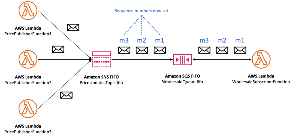 Contoh beberapa fungsi Lambda mempublikasikan pesan ke topik Amazon SNS FIFO (First In, First Out), yang kemudian mengirimkan pesan-pesan ini ke antrean Amazon SQS FIFO, menjaga urutan pemrosesan pesan yang ketat. Pengaturan ini digunakan untuk memastikan bahwa pesan diproses dalam urutan yang tepat mereka dikirim ke berbagai komponen aplikasi, dengan nomor urut yang menunjukkan urutan untuk setiap pesan dalam grup. Jenis konfigurasi ini sangat penting untuk aplikasi di mana urutan operasi dan pesan harus dijaga ketat untuk memastikan konsistensi.