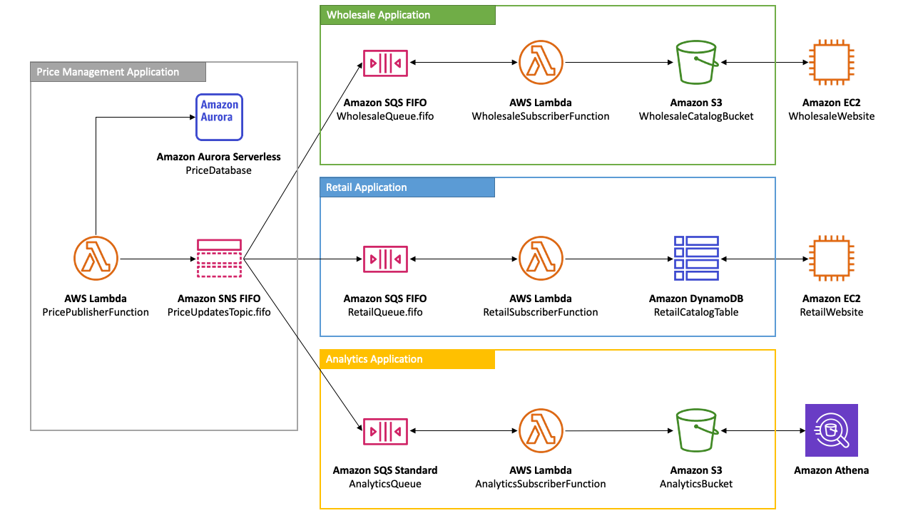 Contoh platform e-niaga yang dibuat oleh produsen suku cadang mobil menggunakan topik Amazon SNS FIFO dan antrian Amazon SQS, menunjukkan bagaimana berbagai aplikasi tanpa server, seperti manajemen harga, grosir, eceran, dan analitik, memanfaatkan layanan ini untuk pengiriman pesan yang dipesan dan deduplikasi. Pengaturan ini memastikan bahwa aplikasi grosir dan eceran menerima pembaruan harga dalam urutan yang benar, sementara aplikasi analitik mengumpulkan data untuk tujuan intelijen bisnis tanpa memerlukan pemesanan pesan yang ketat.