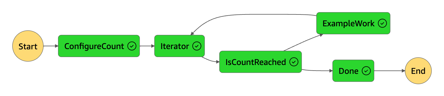 Grafik mesin negara yang menunjukkan status Iterator dan Selesai berwarna hijau untuk menunjukkan keduanya telah berhasil.