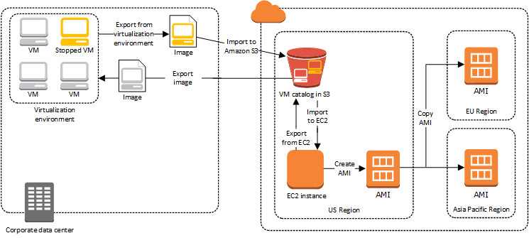 Impor Import/Export contoh VM