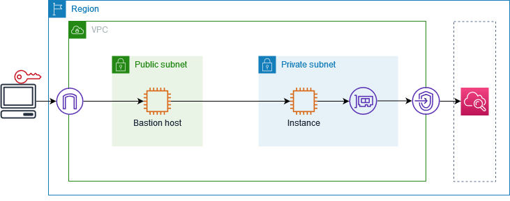 Sebuah instance dalam subnet pribadi mengakses CloudWatch menggunakan titik akhir VPC.