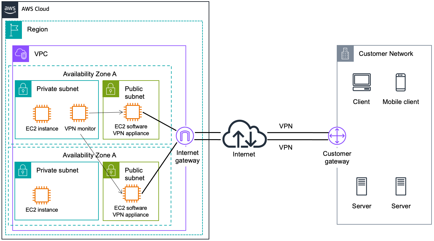 VPC dengan peralatan VPN redundan di seluruh zona ketersediaan yang terhubung ke jaringan pelanggan.