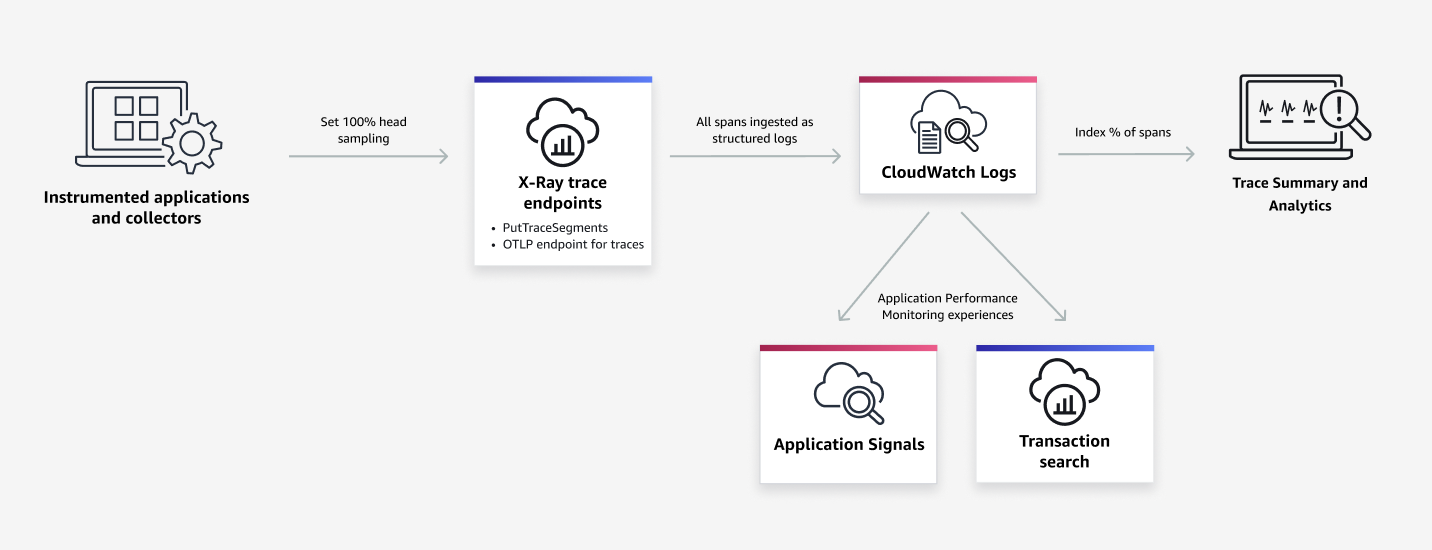 Panoramica del funzionamento di Transaction Search con altri servizi