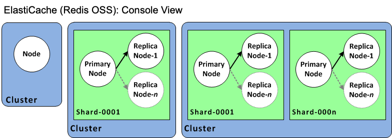 Immagine: ElastiCache cluster (visualizzazione da console)