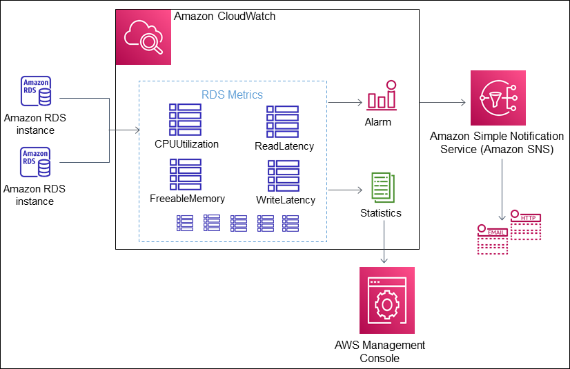 Metriche RDS in AWS CloudWatch