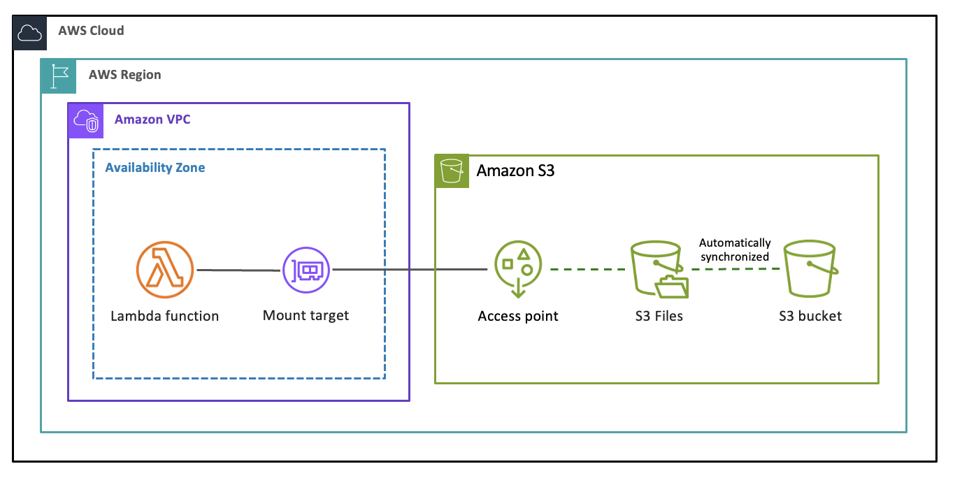 Diagramma che mostra il flusso di dati tra un bucket S3, un file system S3 e una funzione. AWS Lambda