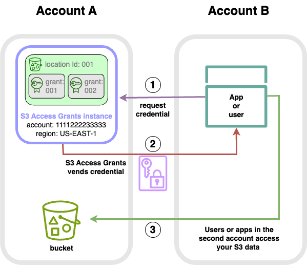 Flusso di utenti multi-account S3 Access Grants
