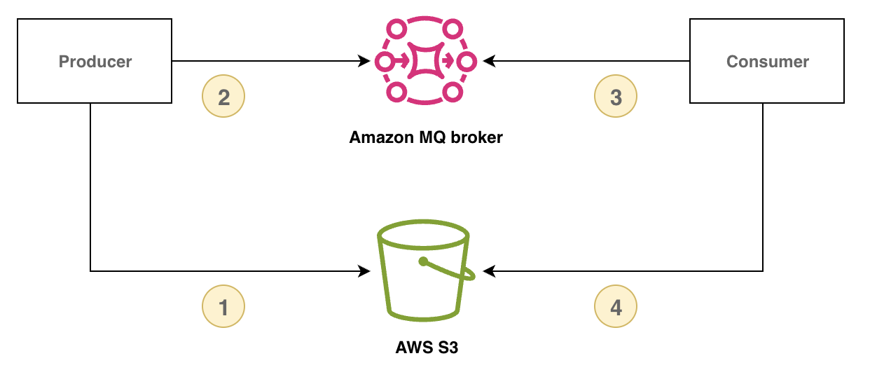 Diagramma che mostra il flusso di dati tra Producer, Consumer, broker e S3. Amazon MQ AWS