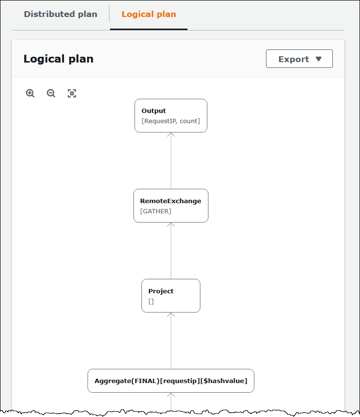 Grafico di un piano logico di query in Athena.