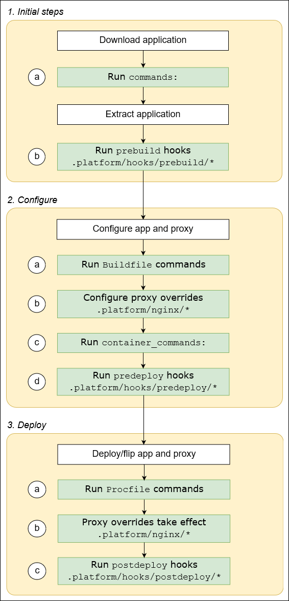 Flusso di lavoro per l'ordine di esecuzione delle estensioni su un'istanza di ambiente in esecuzione su una piattaforma basata su Amazon Linux.