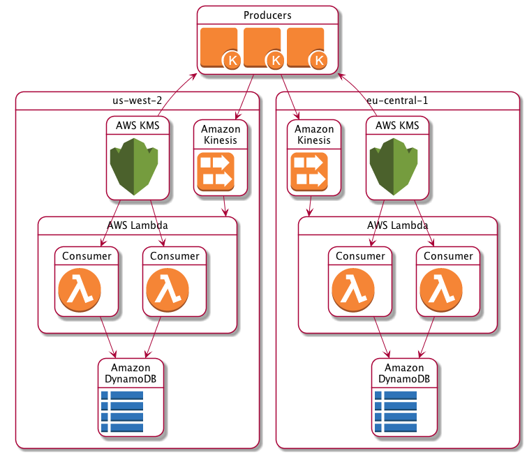 Questo diagramma mostra come produttori e consumatori di dati utilizzano Amazon Kinesis Data Streams e Amazon DynamoDB. AWS KMS