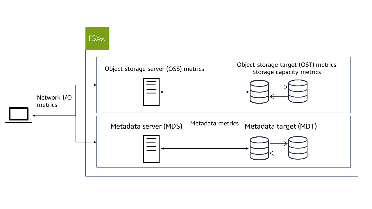 FSx for Lustre riporta le metriche in. CloudWatch