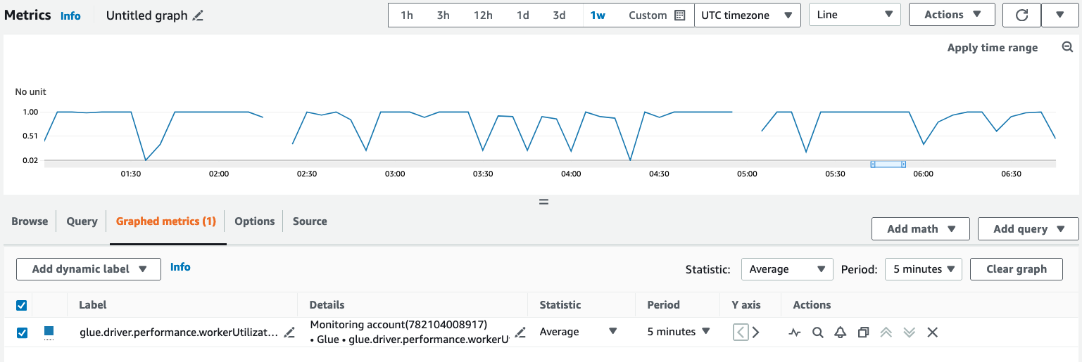 La schermata mostra il grafico della Amazon CloudWatch console e delle metriche.