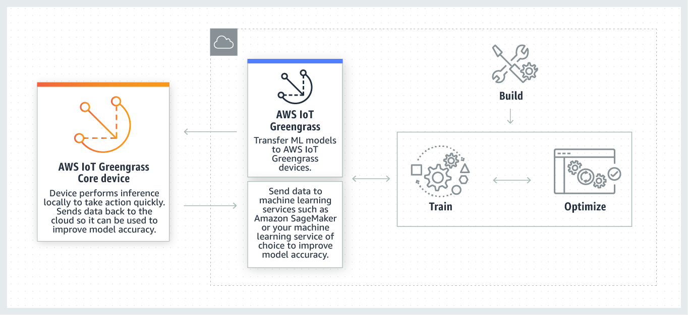 Componenti del flusso di lavoro di machine learning e flusso di informazioni tra il dispositivo principale, il AWS IoT Greengrass servizio e i modelli addestrati sul cloud.