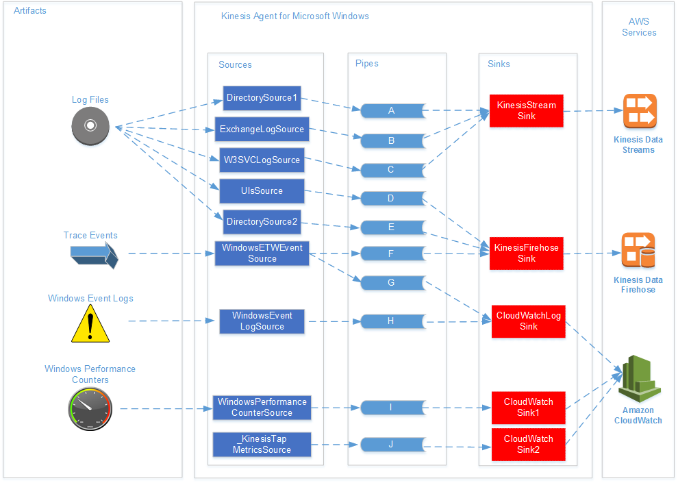 Diagramma che raffigura Kinesis Agent per sorgenti di Windows, pipe e sink e in che modo sono correlati tra loro e agli artefatti e servizi AWS.