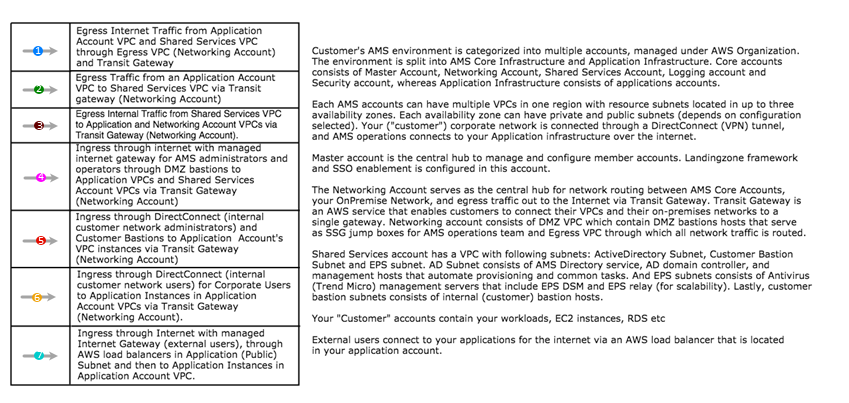 Diagramma del flusso del traffico di rete che mostra sette fasi dall'uscita attraverso i vari componenti di AWS rete alle istanze dell'applicazione.