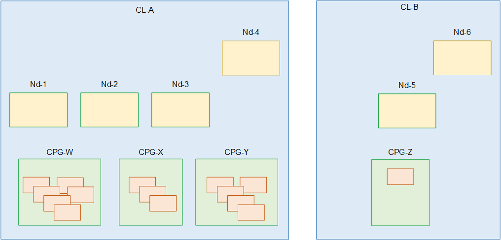 Due cluster: CL-A contiene nodi Nd-1 attraverso Nd-4 e gruppi CPG-W di posizionamento dei canali e CPG-Y con più canali; CL-B contiene nodi Nd-5 Nd-6 e CPG-Z con un canale. CPG-X