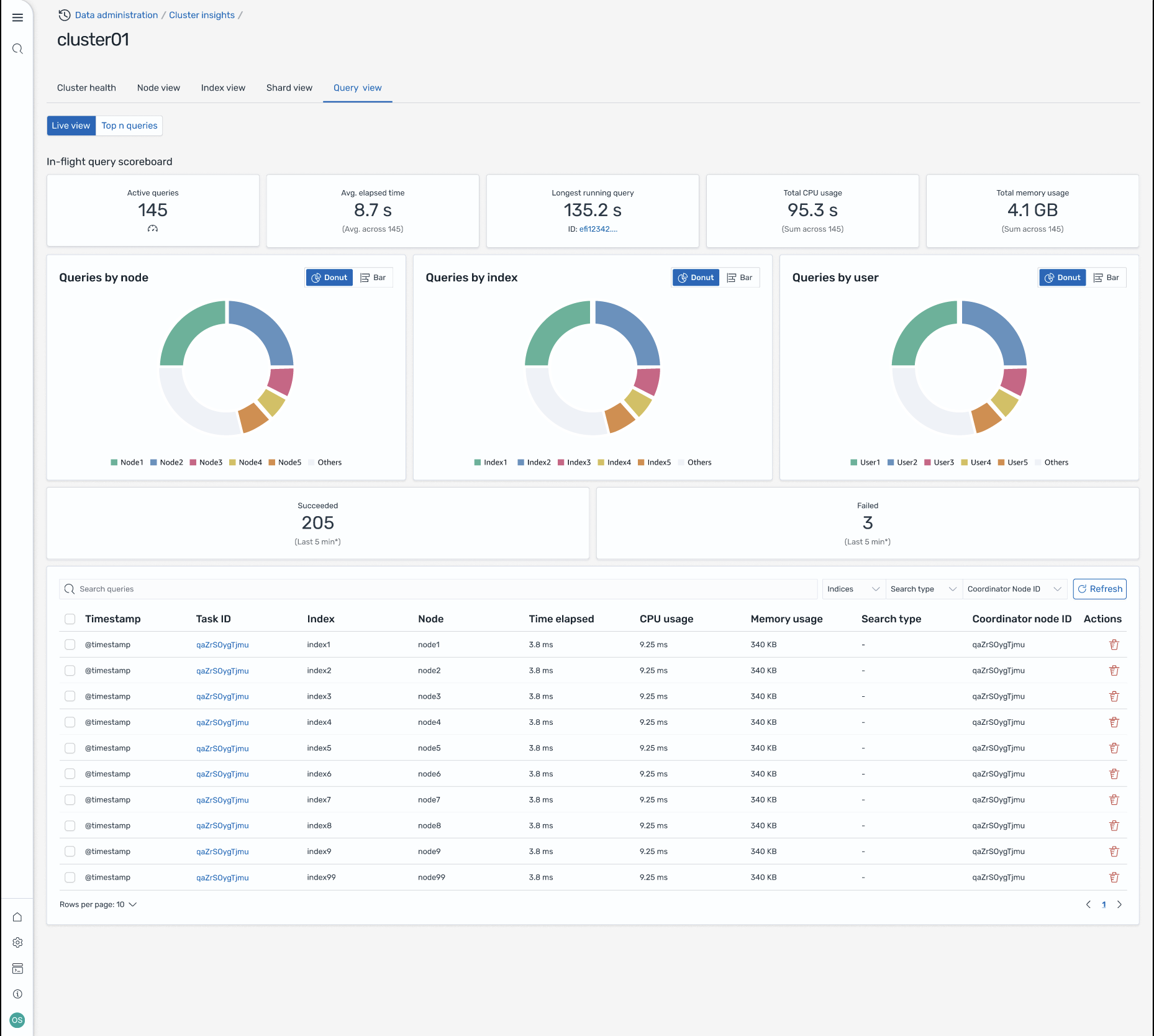 Dashboard di visualizzazione delle interrogazioni che mostra le query attive, le metriche delle prestazioni, i grafici di distribuzione e la tabella dei dettagli delle query.