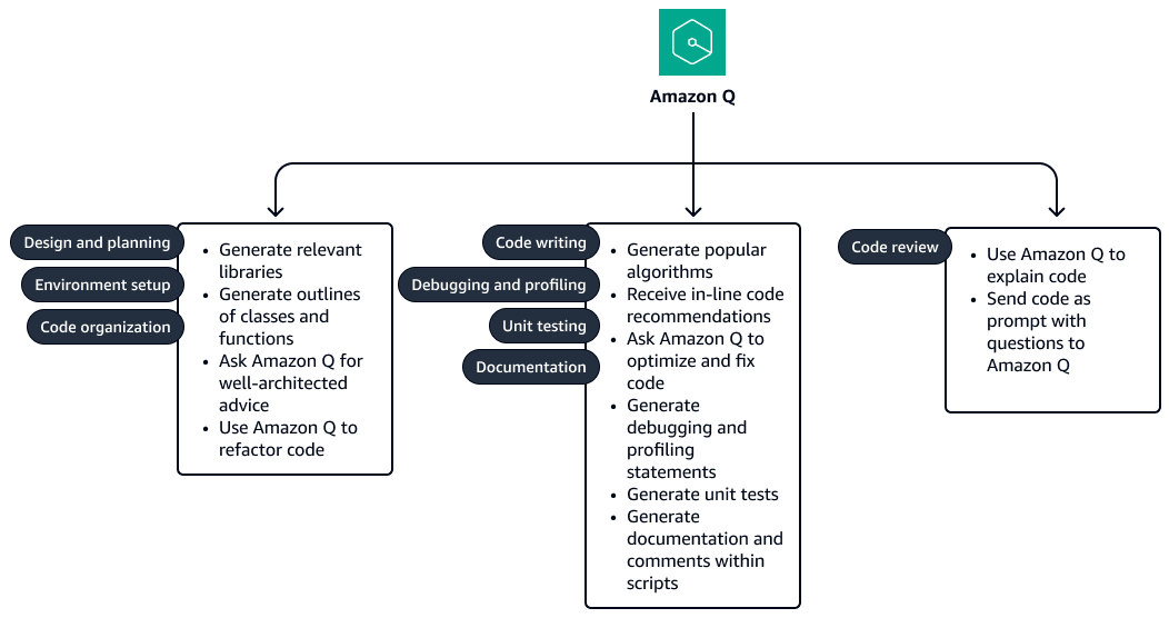 Le attività di sviluppo del codice che Amazon Q Developer può svolgere includono progettazione, scrittura, test e revisione.
