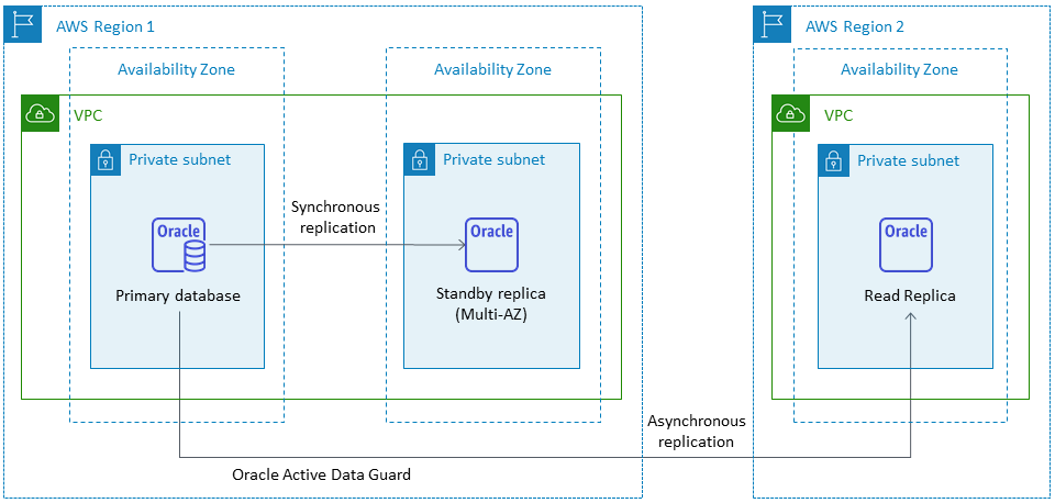 Replica di lettura di Amazon RDS for Oracle configurata in un'altra regione AWS
