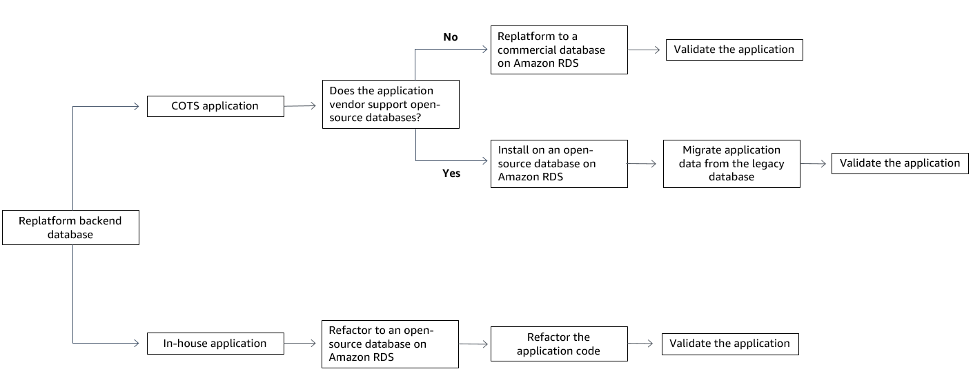 Diagramma di flusso delle opzioni disponibili per la ripiattaforma dei database di backend dell'applicazione.