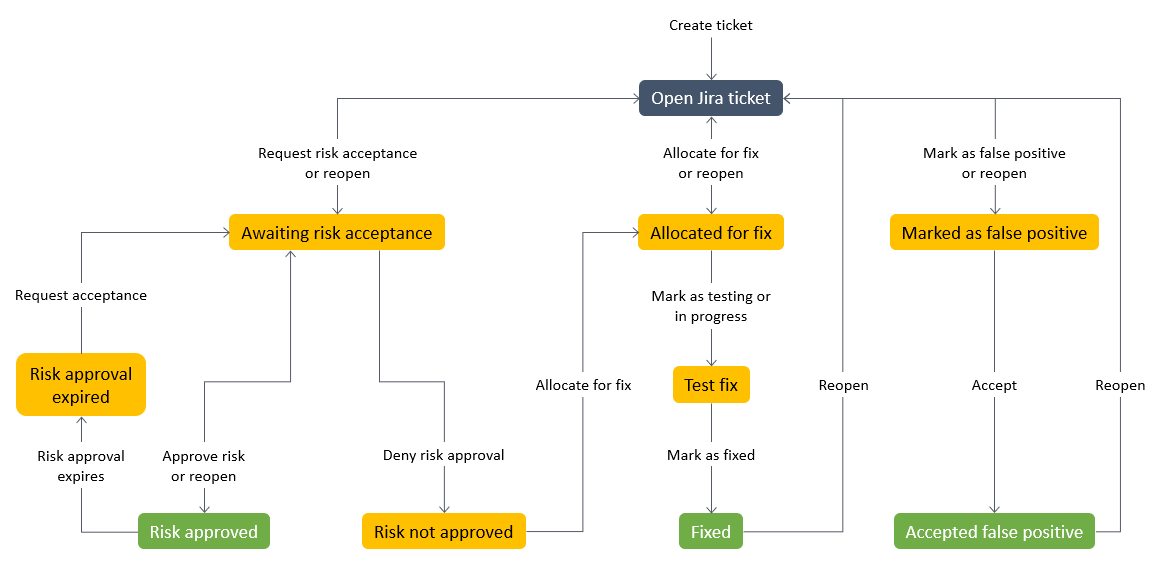 Un diagramma del flusso di lavoro di un problema di Jira. Puoi risolvere il problema, accettare il rischio o contrassegnarlo come falso positivo.