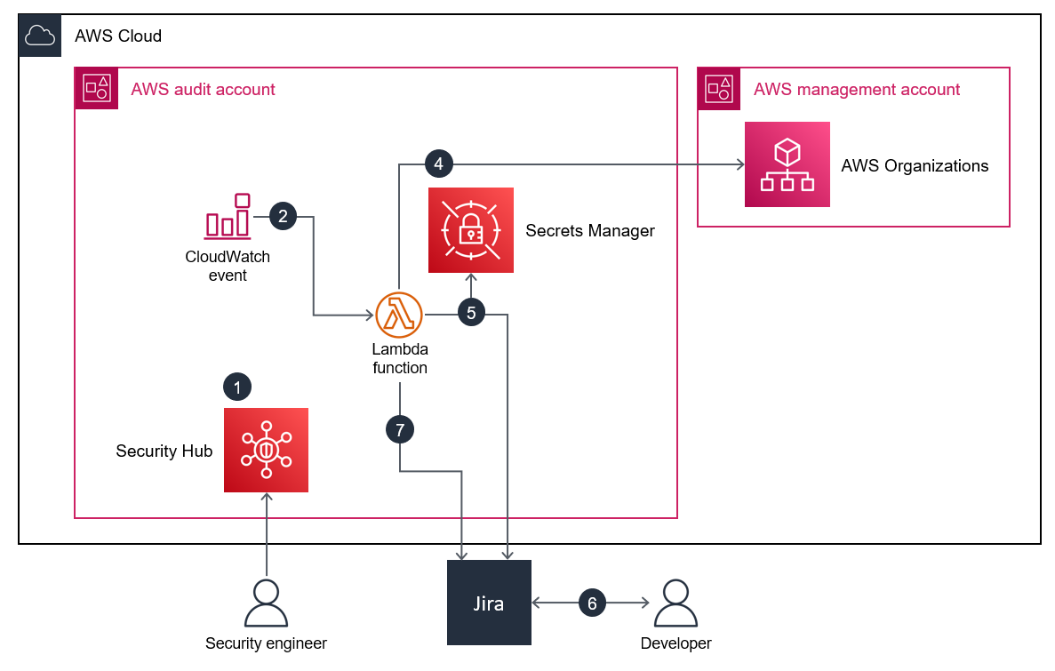 Un diagramma di architettura che mostra l'integrazione tra Jira e Security Hub quando uno sviluppatore risolve un problema.