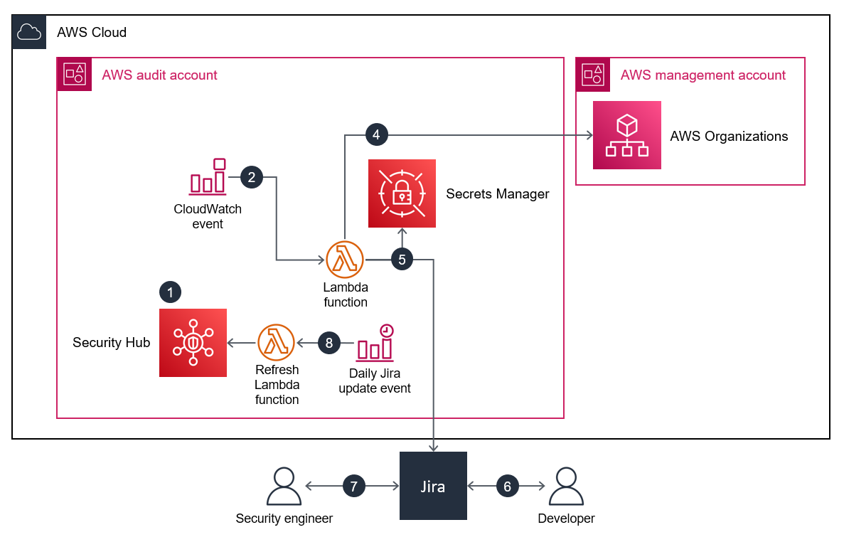 Un diagramma di architettura che mostra l'integrazione tra Jira e Security Hub quando uno sviluppatore accetta il rischio di una scoperta.