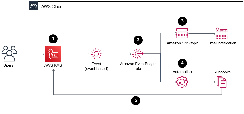 Diagramma delle cinque fasi del processo di monitoraggio, avviso e riparazione.