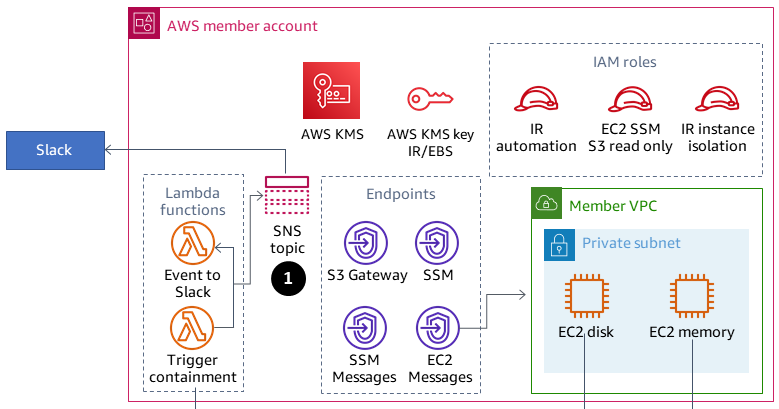 Account membro con chiave AWS KMS, ruoli IAM, funzioni Lambda, endpoint, VPC con due istanze EC2.