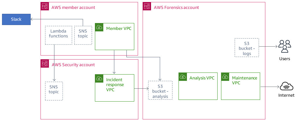 Interazione tra account e utenti membri, di sicurezza e forensi, Internet e Slack.