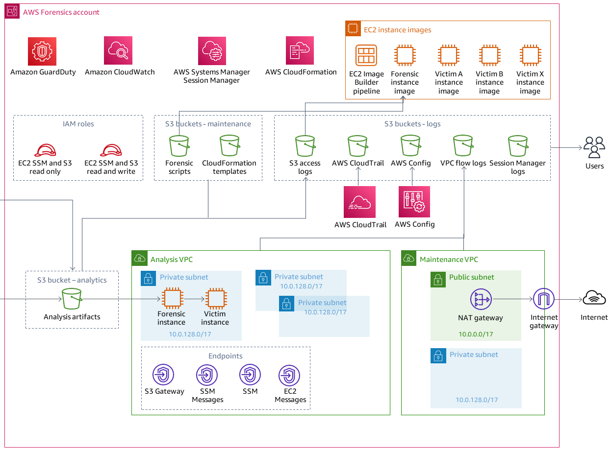 Account forense con istanze EC2 forensi e vittima, un VPC di analisi e un VPC di manutenzione.