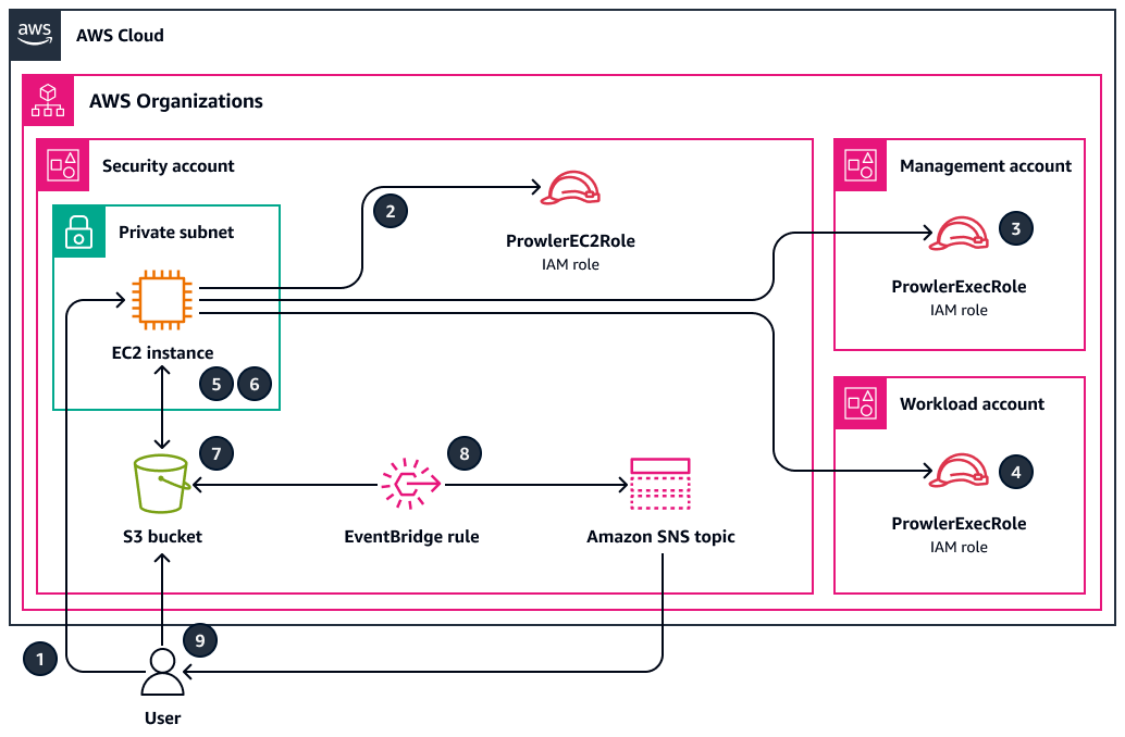 Diagramma dell'architettura con Prowler distribuito in un account di sicurezza centralizzato.
