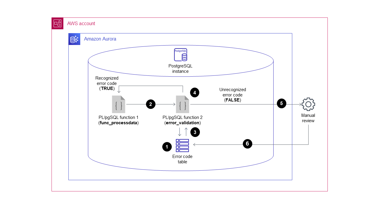 Convalida e gestione del codice di errore dei dati per un database compatibile con Aurora PostgreSQL.