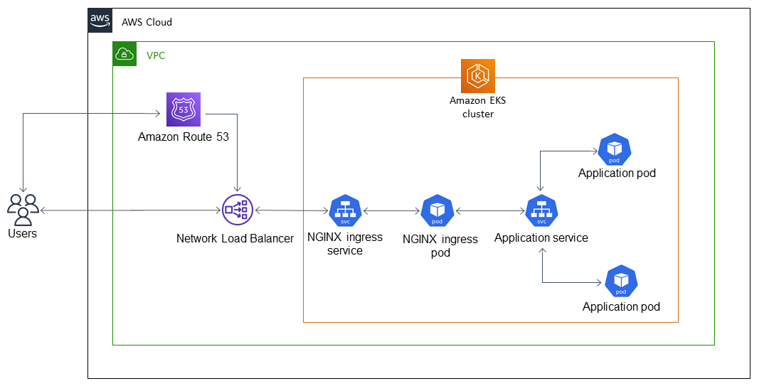 Configurazione dell'autenticazione TLS reciproca per le applicazioni in esecuzione su Amazon EKS