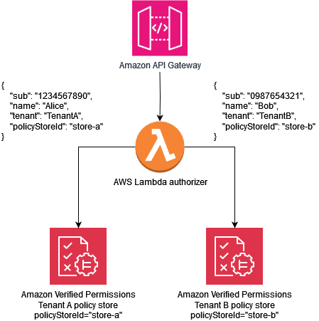 Modello di archivio delle politiche per tenant in Amazon Verified Permissions