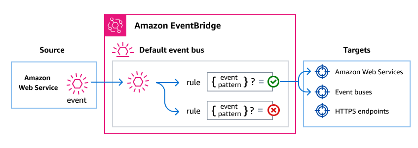 AWS i servizi inviano gli eventi al bus degli eventi EventBridge predefinito. Se l'evento corrisponde allo schema di eventi di una regola, EventBridge indirizza l'evento ai target specificati per quella regola.