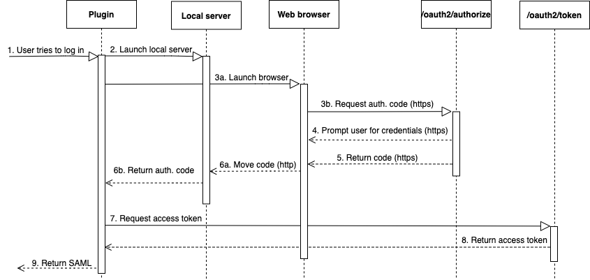 Flussi di lavoro di Azure su come il plugin, il server locale, il browser web e l’endpoint interagiscono per autenticare un utente con l’autenticazione SAML.