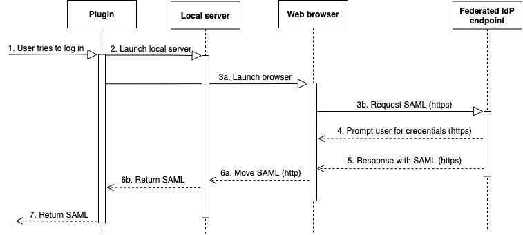 Flussi di lavoro OAuth che spiegano come il plugin, il server locale, il browser web e l’endpoint interagiscono per autenticare un utente con l’autenticazione SAML.