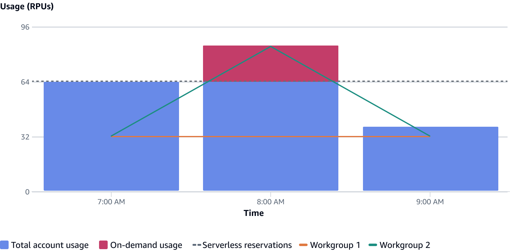Grafico ad area in pila che mostra l'utilizzo della RPU nel tempo con metriche relative a gruppi di lavoro e prenotazioni.