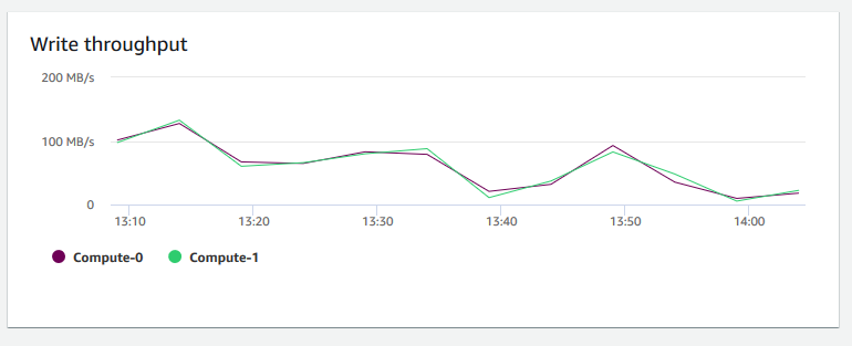 Immagine del grafico nella console Amazon Redshift che mostra la velocità di trasmissione effettiva in scrittura per ogni nodo.