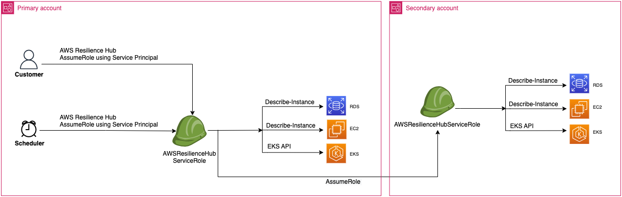 Account primario con scheduler che assume il ruolo di servizio per accedere alle risorse RDS, EC2 ed EKS.