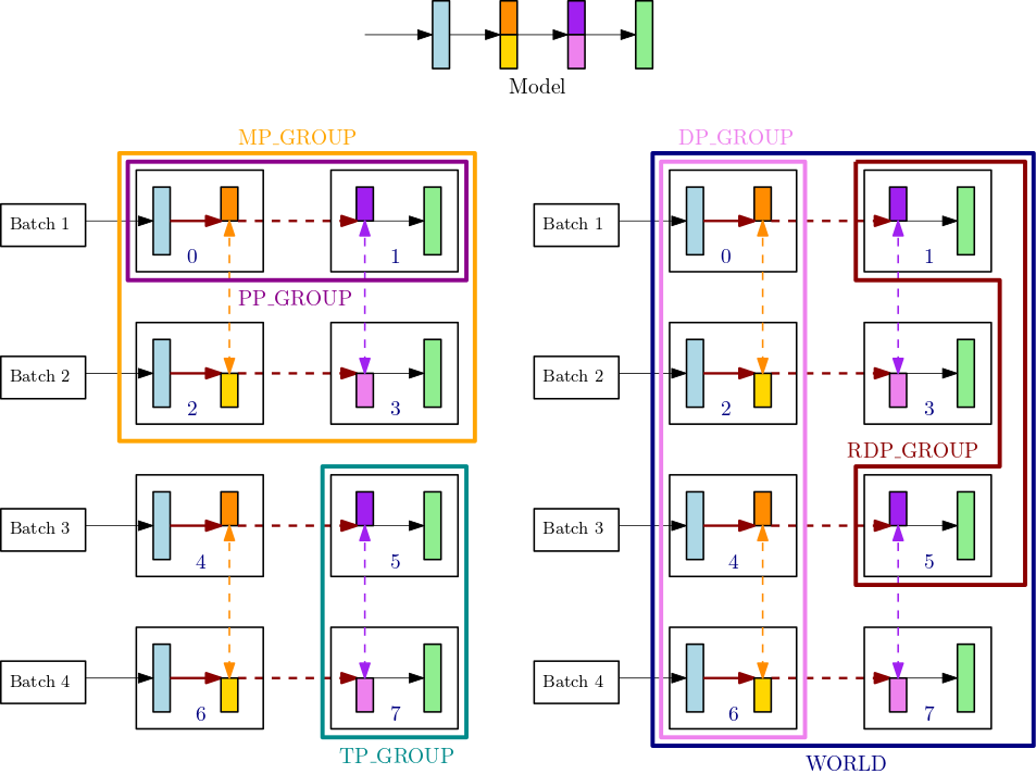 Meccanismo di classificazione, distribuzione dei parametri e operazioni associate del parallelismo tensoriale. AllReduce