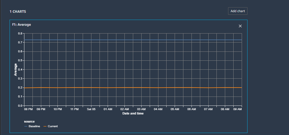 Esempio di grafico che mostra le metriche della media di base e della media corrente scelte nella fase precedente.