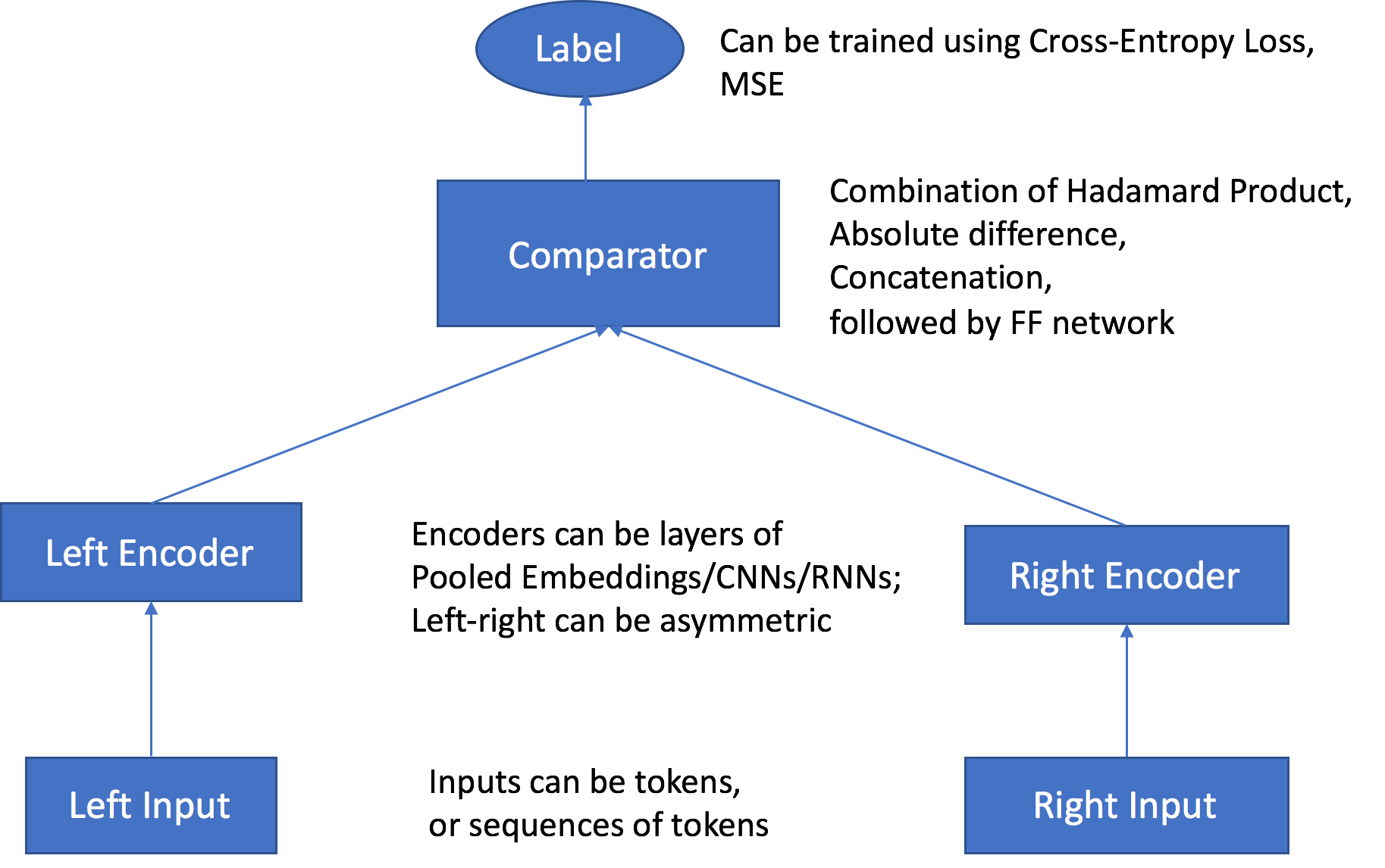 Architettura dell'algoritmo Object2Vec dagli input di dati ai punteggi