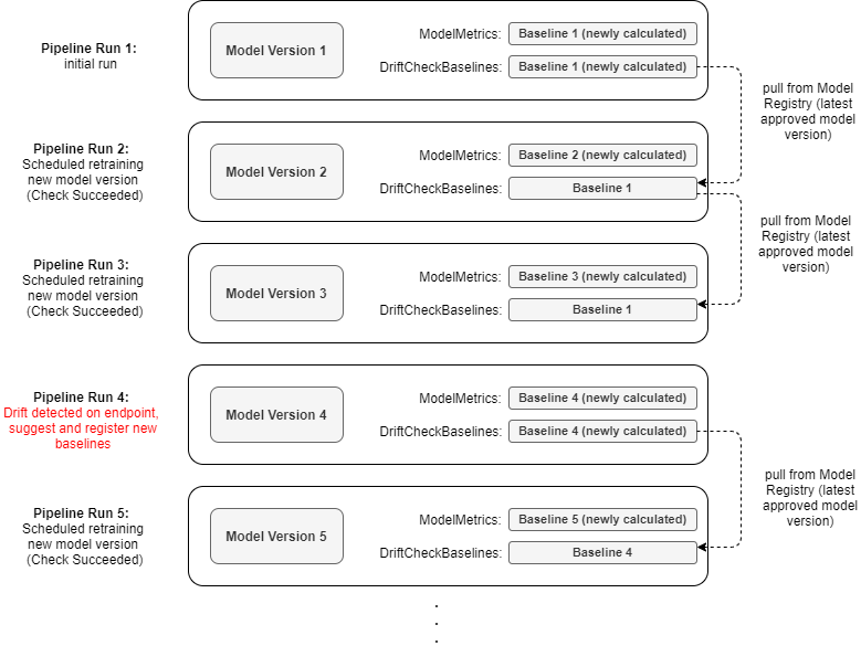 Una visione incentrata sulla versione del modello del ciclo di vita e dell’evoluzione della baseline.