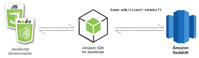 Relazione tra JavaScript ambienti, SDK e Amazon Redshift